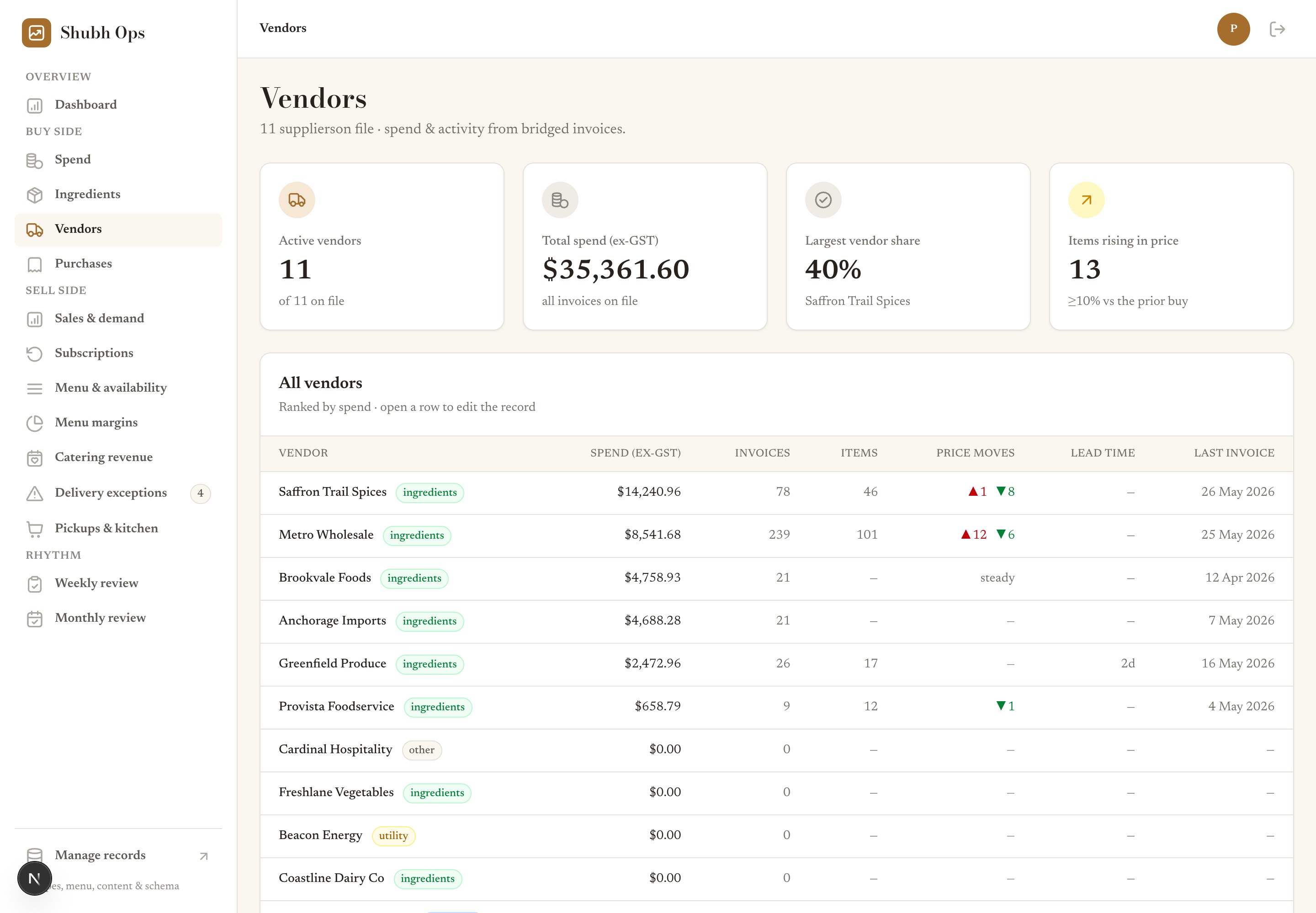 Vendor scorecards ranked by spend